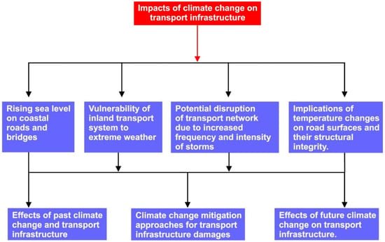 Climate | Free Full-Text | Exploring Adaptation Strategies to Mitigate Climate Threats to Transportation Infrastructure in Nigeria: Lagos City, as a Case Study