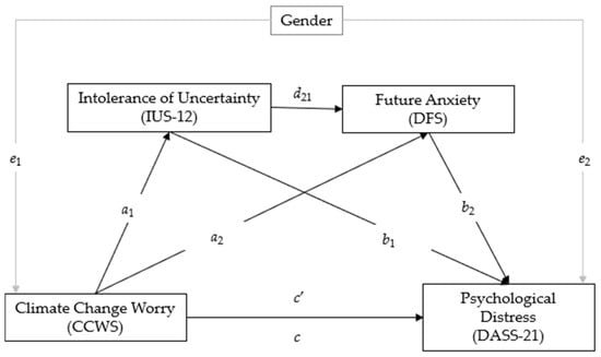 Climate | Free Full-Text | Is Climate Change Worry Fostering Young Italian Adults’ Psychological Distress? An Italian Exploratory Study on the Mediation Role of Intolerance of Uncertainty and Future Anxiety