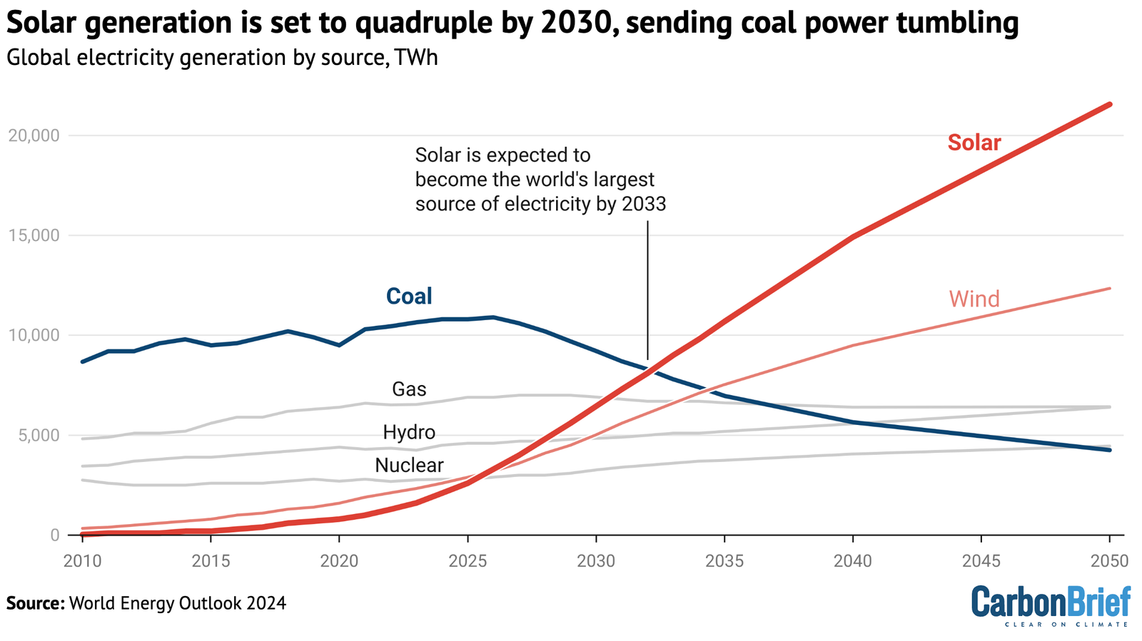 Global electricity generation by source, TWh, 2010-2050.