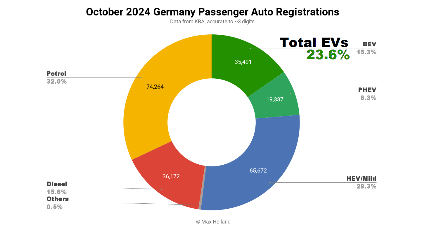 EVs take 23.6% share in Germany